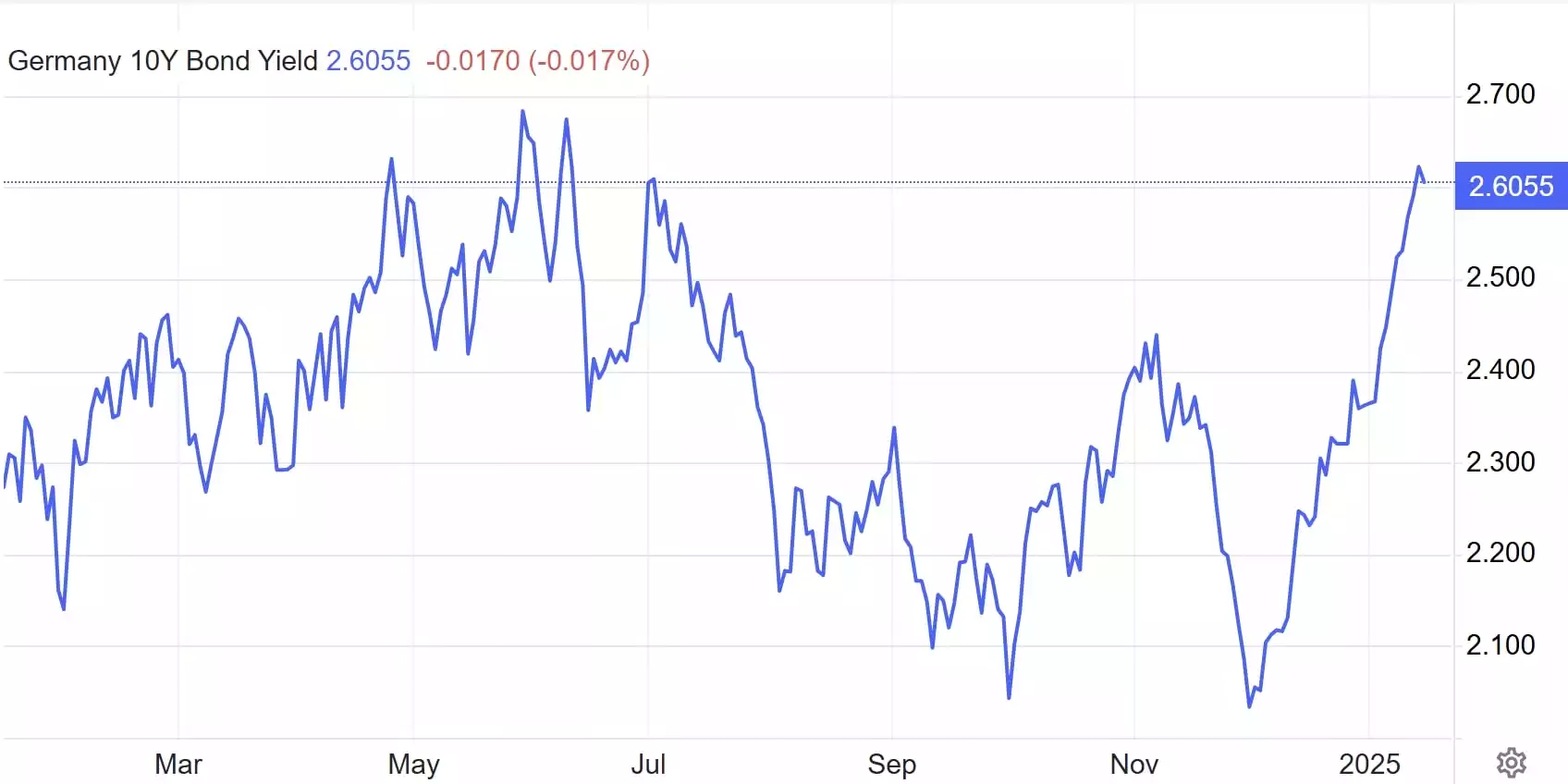 Germany 10 Year Bond Yield Germany 10 Year Bond Yield